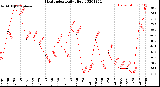 Milwaukee Weather Heat Index<br>Daily High