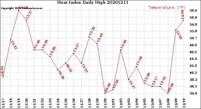 Milwaukee Weather Heat Index<br>Daily High
