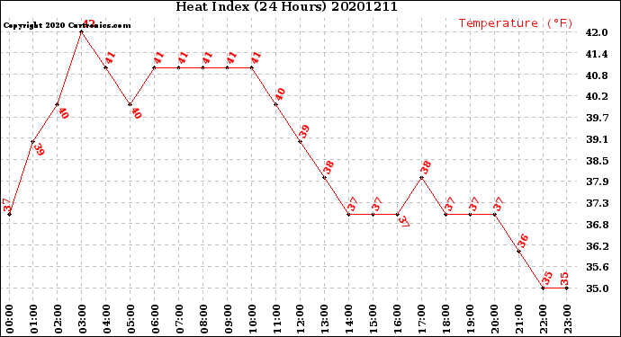 Milwaukee Weather Heat Index<br>(24 Hours)