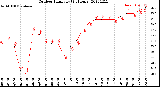 Milwaukee Weather Outdoor Humidity<br>(24 Hours)