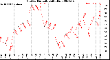 Milwaukee Weather Outdoor Humidity<br>Daily High