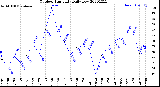 Milwaukee Weather Outdoor Humidity<br>Daily Low