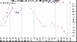 Milwaukee Weather Outdoor Temperature<br>vs Wind Chill<br>(24 Hours)