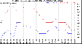 Milwaukee Weather Outdoor Temperature<br>vs Dew Point<br>(24 Hours)