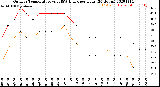 Milwaukee Weather Outdoor Temperature<br>vs THSW Index<br>per Hour<br>(24 Hours)