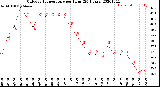 Milwaukee Weather Outdoor Temperature<br>per Hour<br>(24 Hours)