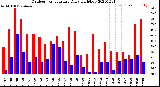 Milwaukee Weather Outdoor Temperature<br>Daily High/Low