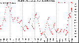 Milwaukee Weather Outdoor Temperature<br>Daily High