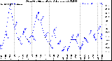 Milwaukee Weather Outdoor Temperature<br>Daily Low