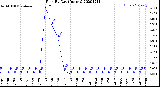 Milwaukee Weather Rain<br>By Day<br>(Inches)