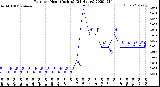 Milwaukee Weather Rain<br>per Hour<br>(Inches)<br>(24 Hours)