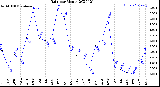 Milwaukee Weather Rain<br>per Month