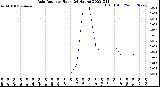 Milwaukee Weather Rain Rate<br>per Hour<br>(24 Hours)