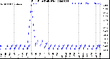 Milwaukee Weather Rain Rate<br>Daily High