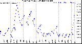 Milwaukee Weather Rain Rate<br>Monthly High