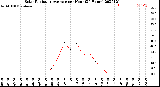 Milwaukee Weather Solar Radiation Average<br>per Hour<br>(24 Hours)