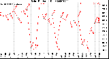 Milwaukee Weather Solar Radiation<br>Daily