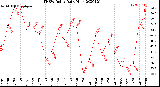 Milwaukee Weather THSW Index<br>Daily High