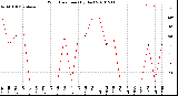 Milwaukee Weather Wind Direction<br>(By Day)