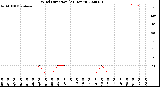 Milwaukee Weather Wind Direction<br>(24 Hours)