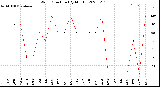 Milwaukee Weather Wind Direction<br>(By Month)