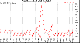 Milwaukee Weather Wind Speed<br>Daily High