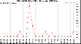 Milwaukee Weather Wind Speed<br>Hourly High<br>(24 Hours)