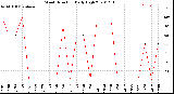 Milwaukee Weather Wind Direction<br>Daily High