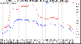 Milwaukee Weather Outdoor Temp / Dew Point<br>by Minute<br>(24 Hours) (Alternate)