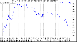 Milwaukee Weather Dew Point<br>by Minute<br>(24 Hours) (Alternate)