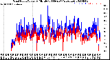 Milwaukee Weather Wind Speed/Gusts<br>by Minute<br>(24 Hours) (Alternate)