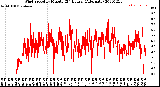 Milwaukee Weather Wind Speed<br>by Minute<br>(24 Hours) (Alternate)