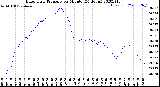 Milwaukee Weather Barometric Pressure<br>per Minute<br>(24 Hours)