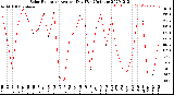 Milwaukee Weather Solar Radiation<br>Avg per Day W/m2/minute