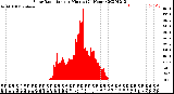 Milwaukee Weather Solar Radiation<br>per Minute<br>(24 Hours)