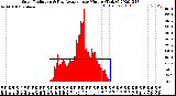 Milwaukee Weather Solar Radiation<br>& Day Average<br>per Minute<br>(Today)