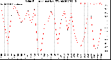 Milwaukee Weather Solar Radiation<br>per Day KW/m2