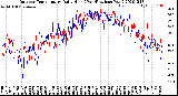 Milwaukee Weather Outdoor Temperature<br>Daily High<br>(Past/Previous Year)