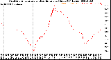 Milwaukee Weather Outdoor Temperature<br>vs Heat Index<br>per Minute<br>(24 Hours)