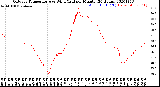 Milwaukee Weather Outdoor Temperature<br>vs Wind Chill<br>per Minute<br>(24 Hours)