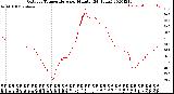 Milwaukee Weather Outdoor Temperature<br>per Minute<br>(24 Hours)