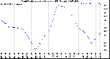 Milwaukee Weather Wind Chill<br>Hourly Average<br>(24 Hours)