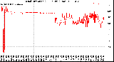 Milwaukee Weather Wind Direction<br>(24 Hours) (Raw)