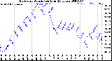 Milwaukee Weather Barometric Pressure<br>per Hour<br>(24 Hours)