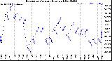 Milwaukee Weather Barometric Pressure<br>Daily High