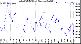 Milwaukee Weather Barometric Pressure<br>Daily Low