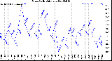 Milwaukee Weather Wind Chill<br>Daily Low