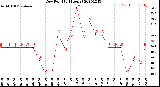 Milwaukee Weather Dew Point<br>(24 Hours)