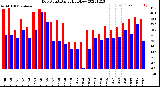 Milwaukee Weather Dew Point<br>Daily High/Low