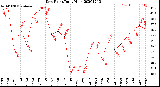 Milwaukee Weather Dew Point<br>Daily High